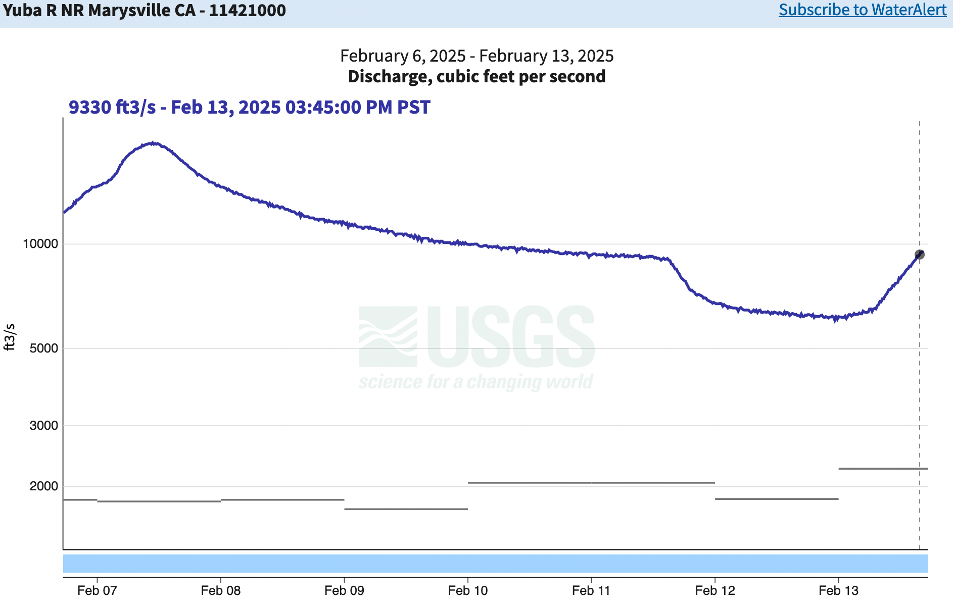 Lower Yuba River Fly Fishing Report