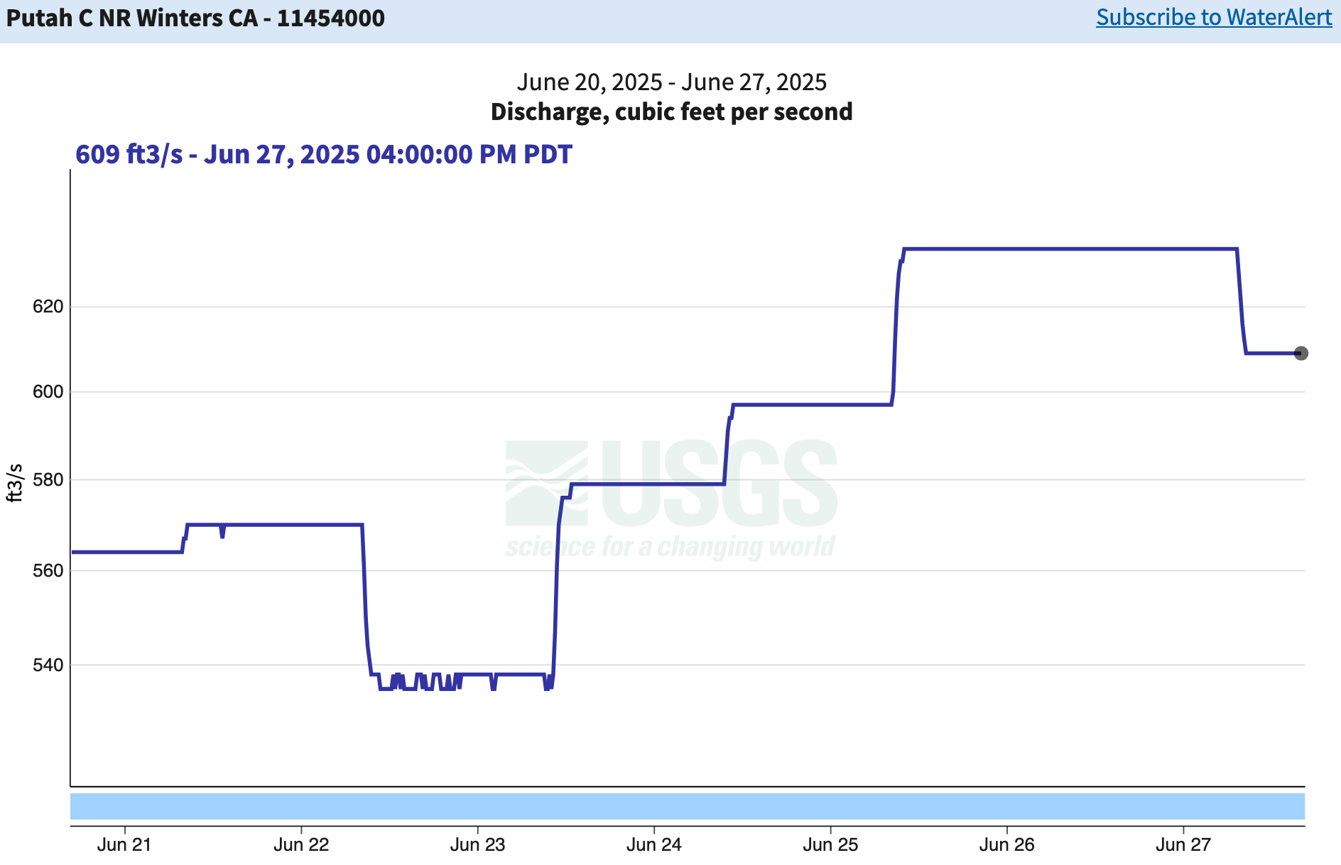 Lake Berryessa & Putah Creek Fly Fishing Report