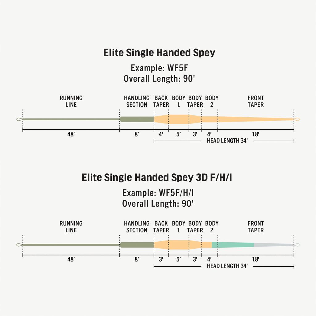 Rio Single Handed Spey Line Intermeadiate Tip