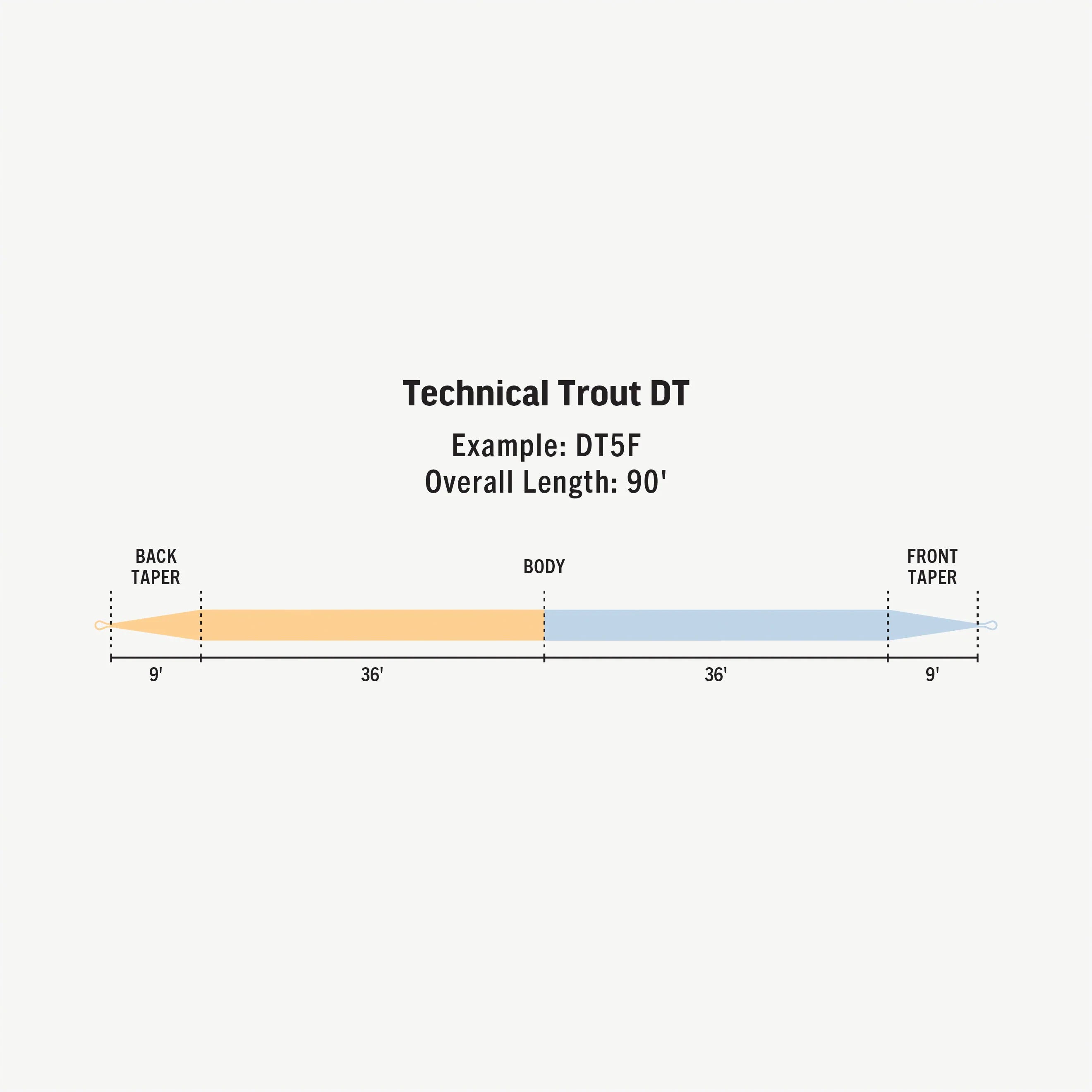 Rio Premier Technical Trout Double Taper Fly Line
