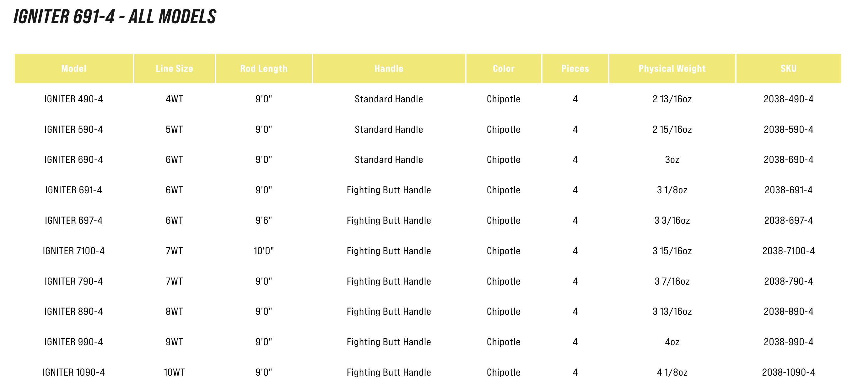 Sage Igniter Fly Rod